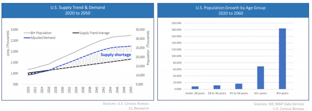 Demand - Haven Senior Living Partners